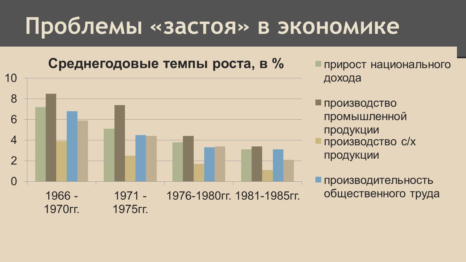 Презентація на тему «СССР в конце 60-х начале 80-х годов» - Слайд #4 Презентація на тему «СССР в конце 60-х начале 80-х годов» - Слайд #4