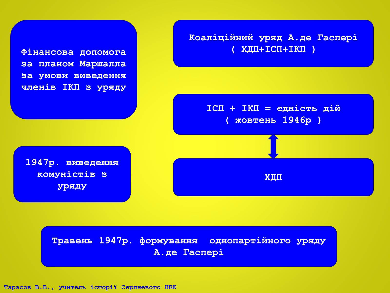 Презентація на тему «Європа після Другої світової війни. Італія в 1945 – 2012рр» - Слайд #17 Презентація на тему «Європа після Другої світової війни. Італія в 1945 – 2012рр» - Слайд #17