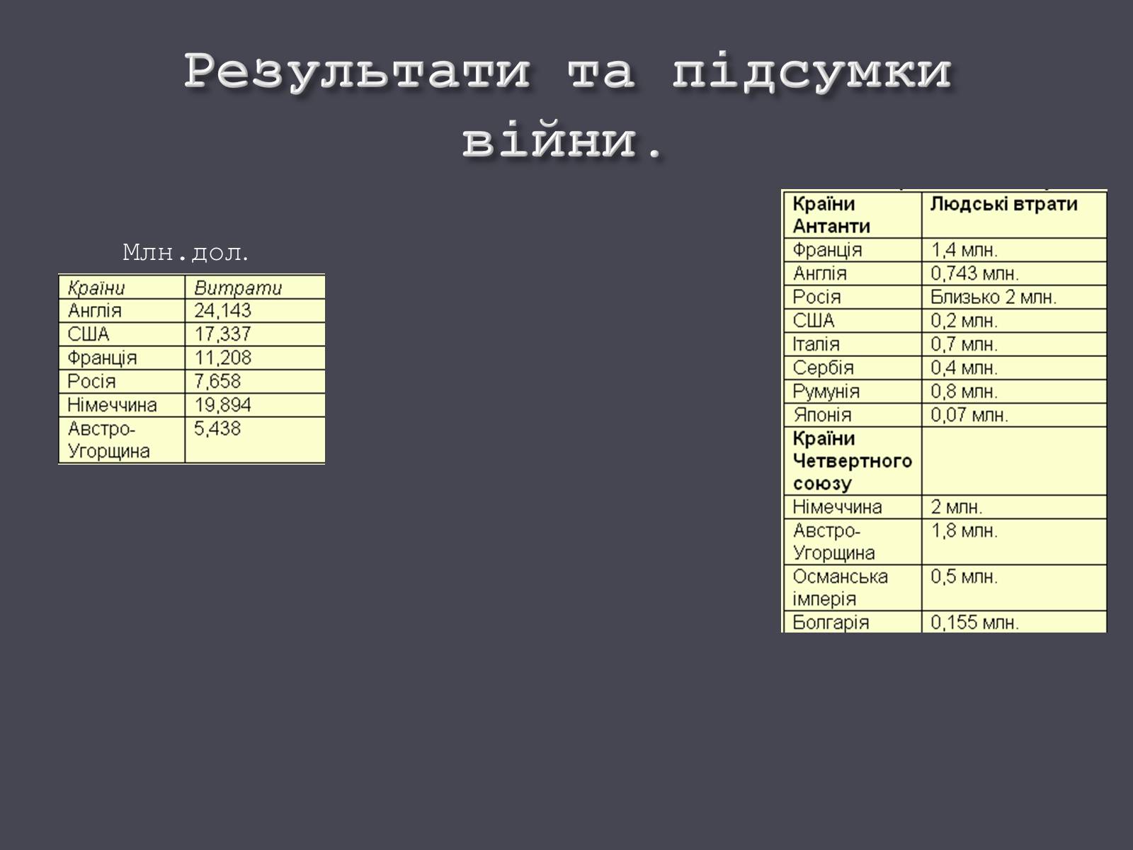 Презентація на тему «Події Першої світової війни в 1917-1918 рр.» - Слайд #15