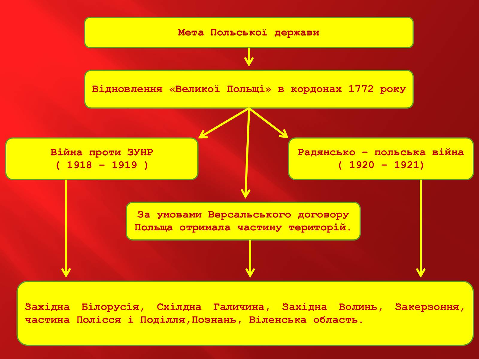 Презентація на тему «Польща в 1918-1939 рр.» - Слайд #9 Презентація на тему «Польща в 1918-1939 рр.» - Слайд #9