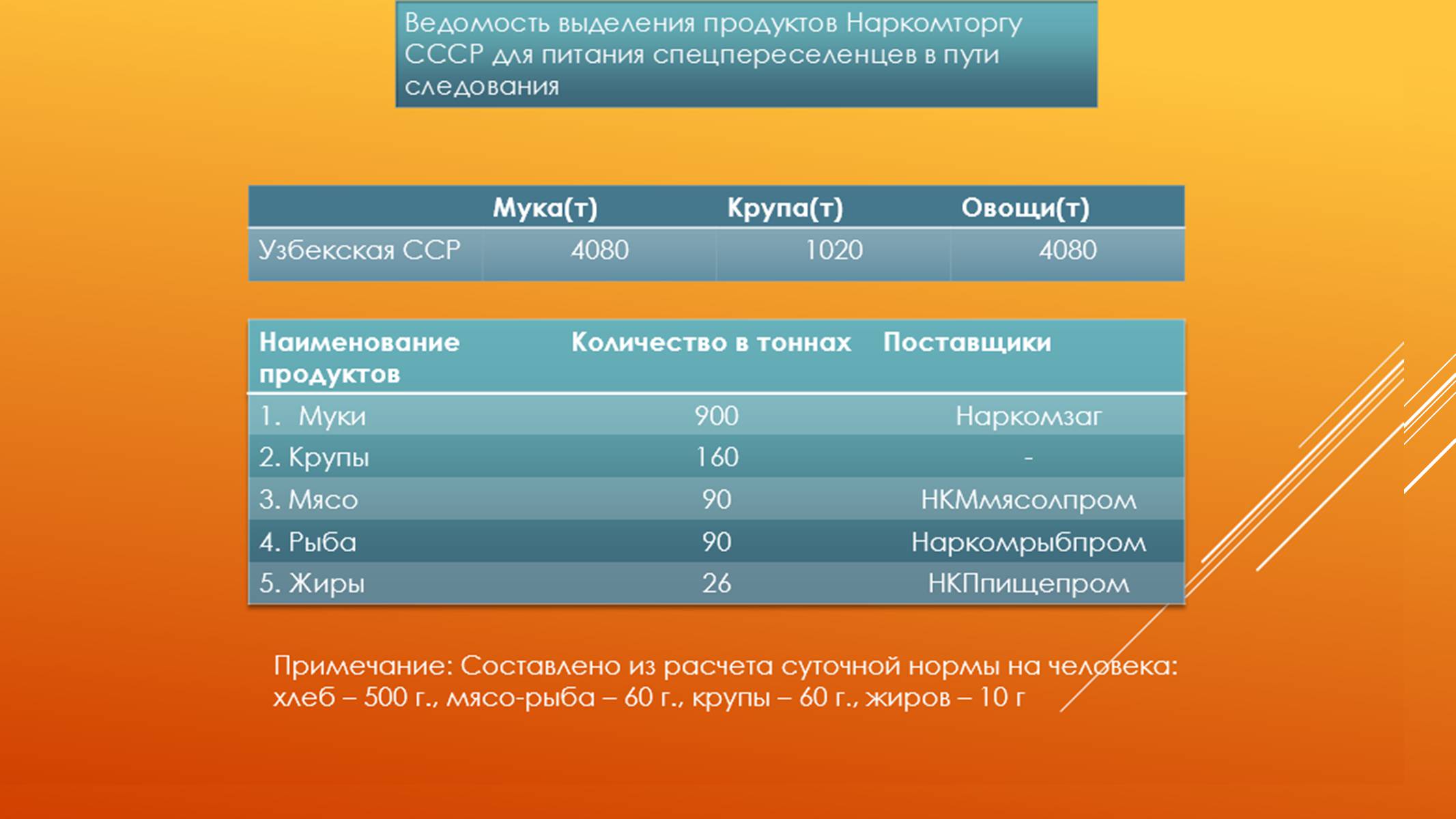 Презентація на тему «Депортація кримських татар у роки другої світової війни» - Слайд #7 Презентація на тему «Депортація кримських татар у роки другої світової війни» - Слайд #7