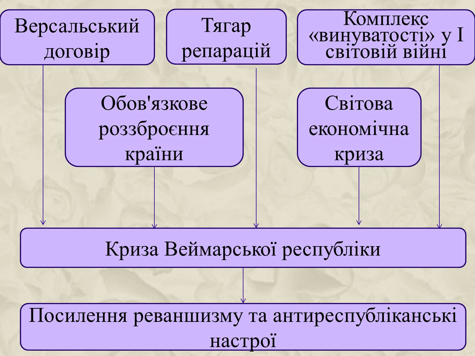 Презентація на тему «Німеччина у 20-30 роках» - Слайд #15 Презентація на тему «Німеччина у 20-30 роках» - Слайд #15