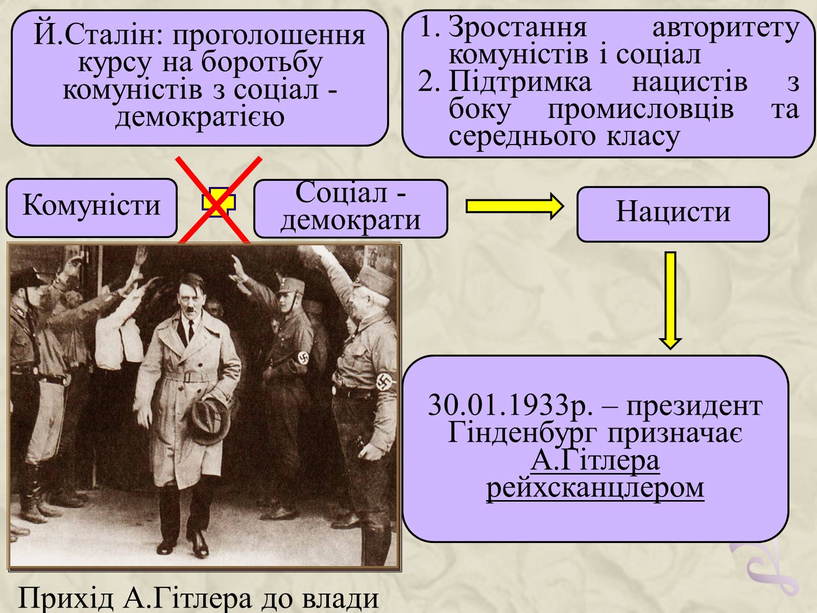 Презентація на тему «Німеччина у 20-30 роках» - Слайд #18 Презентація на тему «Німеччина у 20-30 роках» - Слайд #18