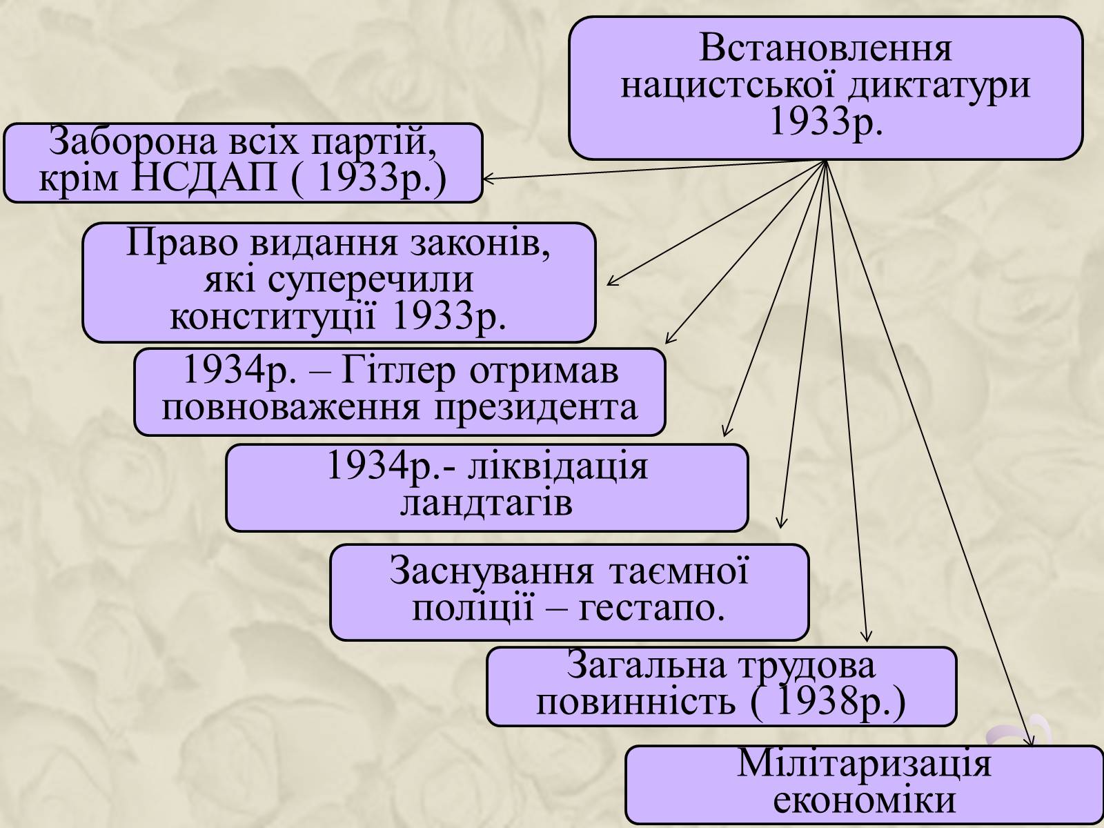 Презентація на тему «Німеччина у 20-30 роках» - Слайд #19 Презентація на тему «Німеччина у 20-30 роках» - Слайд #19