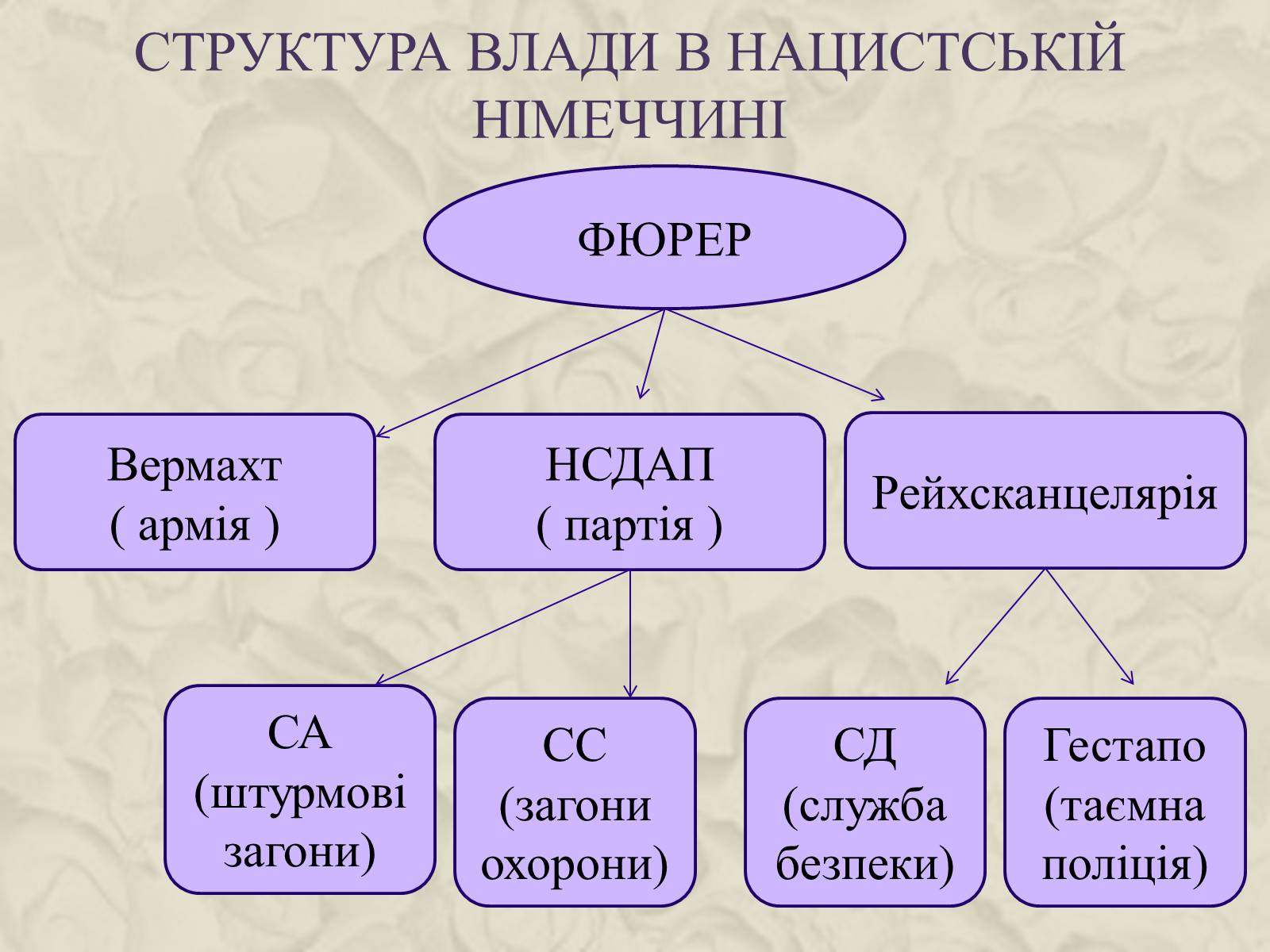 Презентація на тему «Німеччина у 20-30 роках» - Слайд #20 Презентація на тему «Німеччина у 20-30 роках» - Слайд #20
