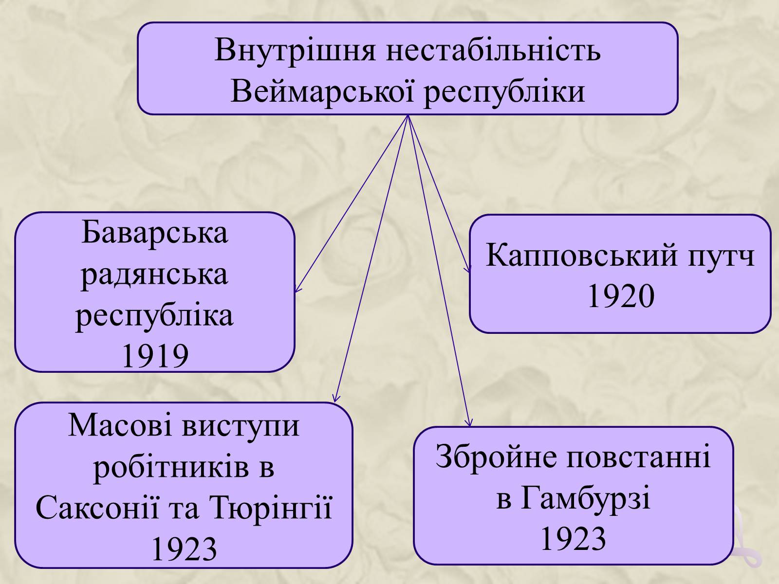 Презентація на тему «Німеччина у 20-30 роках» - Слайд #9 Презентація на тему «Німеччина у 20-30 роках» - Слайд #9