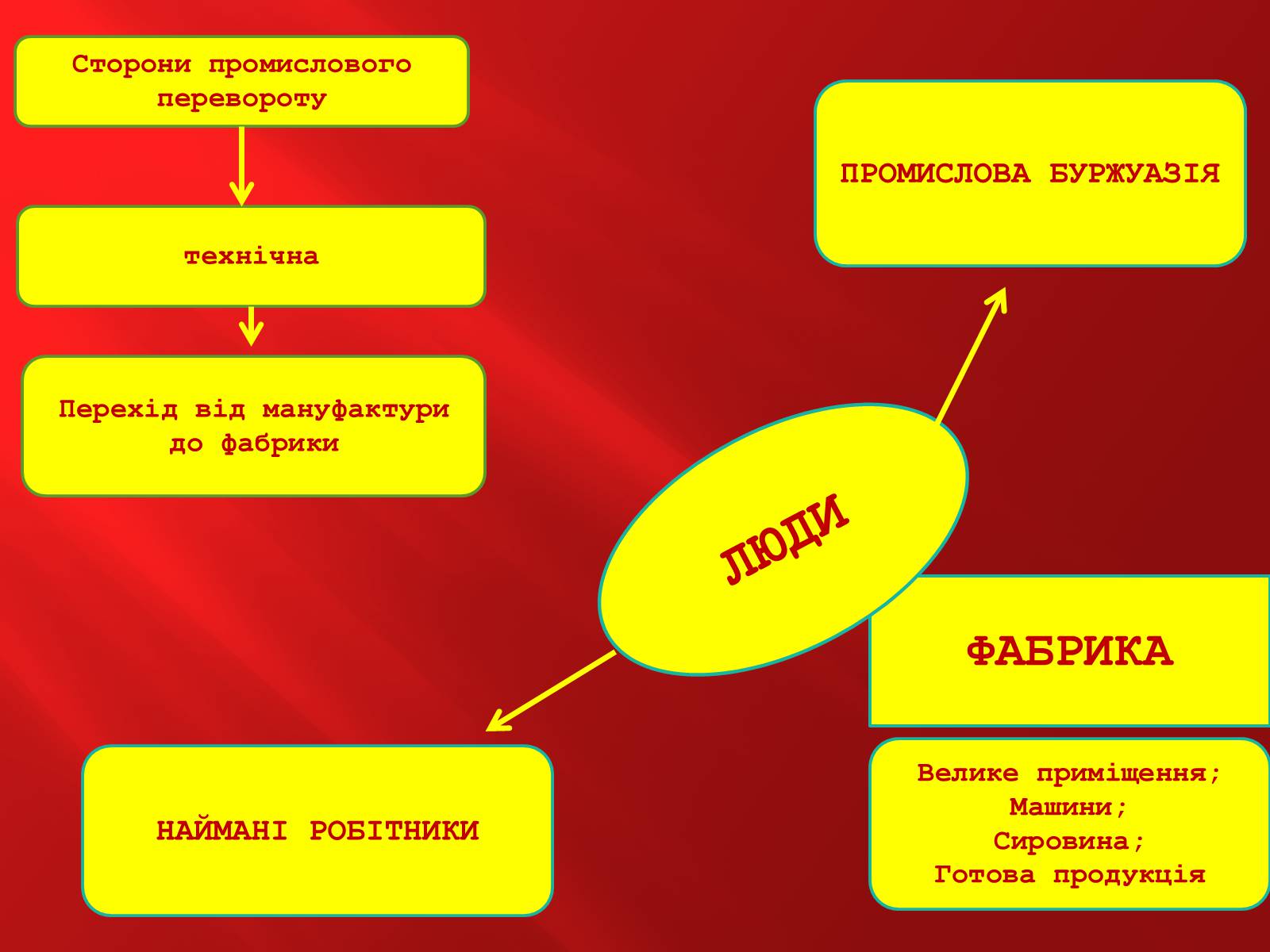 Презентація на тему «Промислова революція в Англії» - Слайд #13 Презентація на тему «Промислова революція в Англії» - Слайд #13