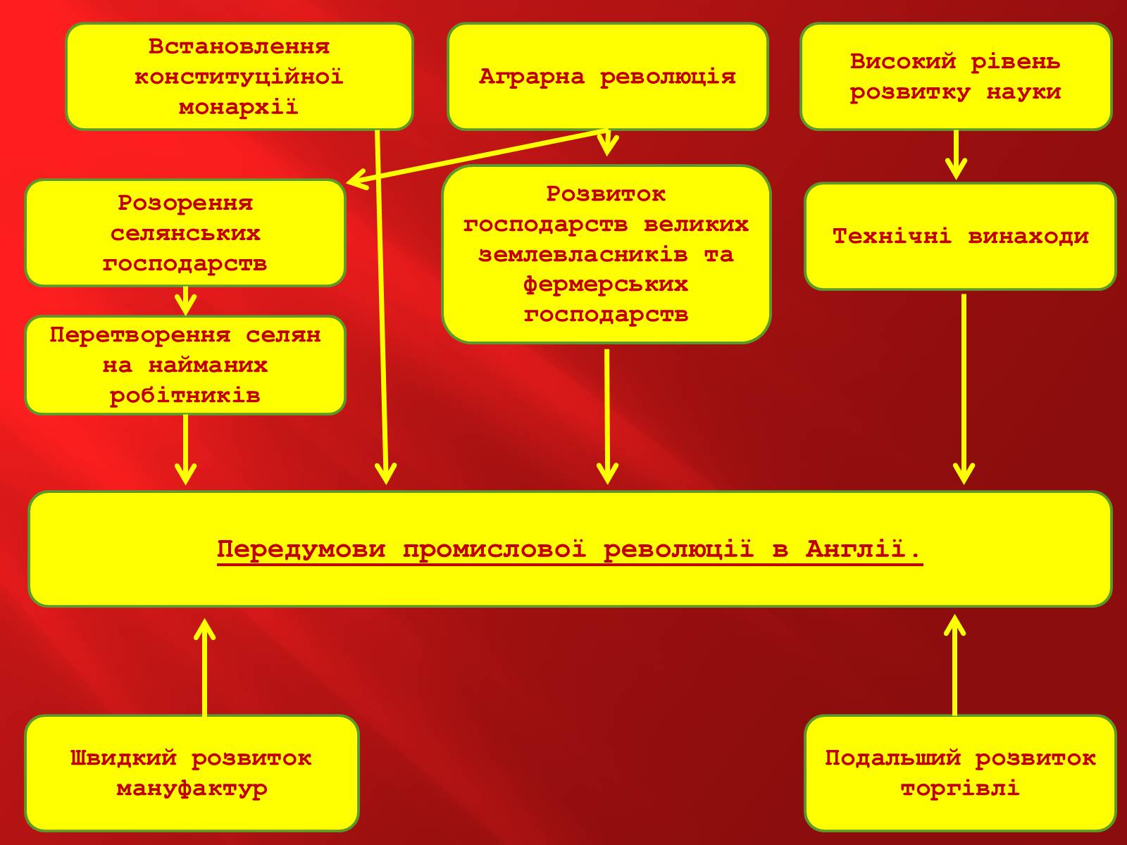 Презентація на тему «Промислова революція в Англії» - Слайд #16 Презентація на тему «Промислова революція в Англії» - Слайд #16