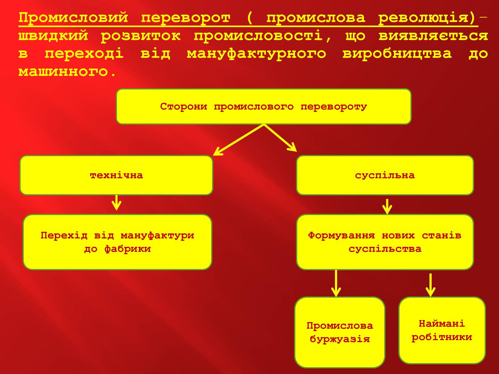 Презентація на тему «Промислова революція в Англії» - Слайд #6 Презентація на тему «Промислова революція в Англії» - Слайд #6
