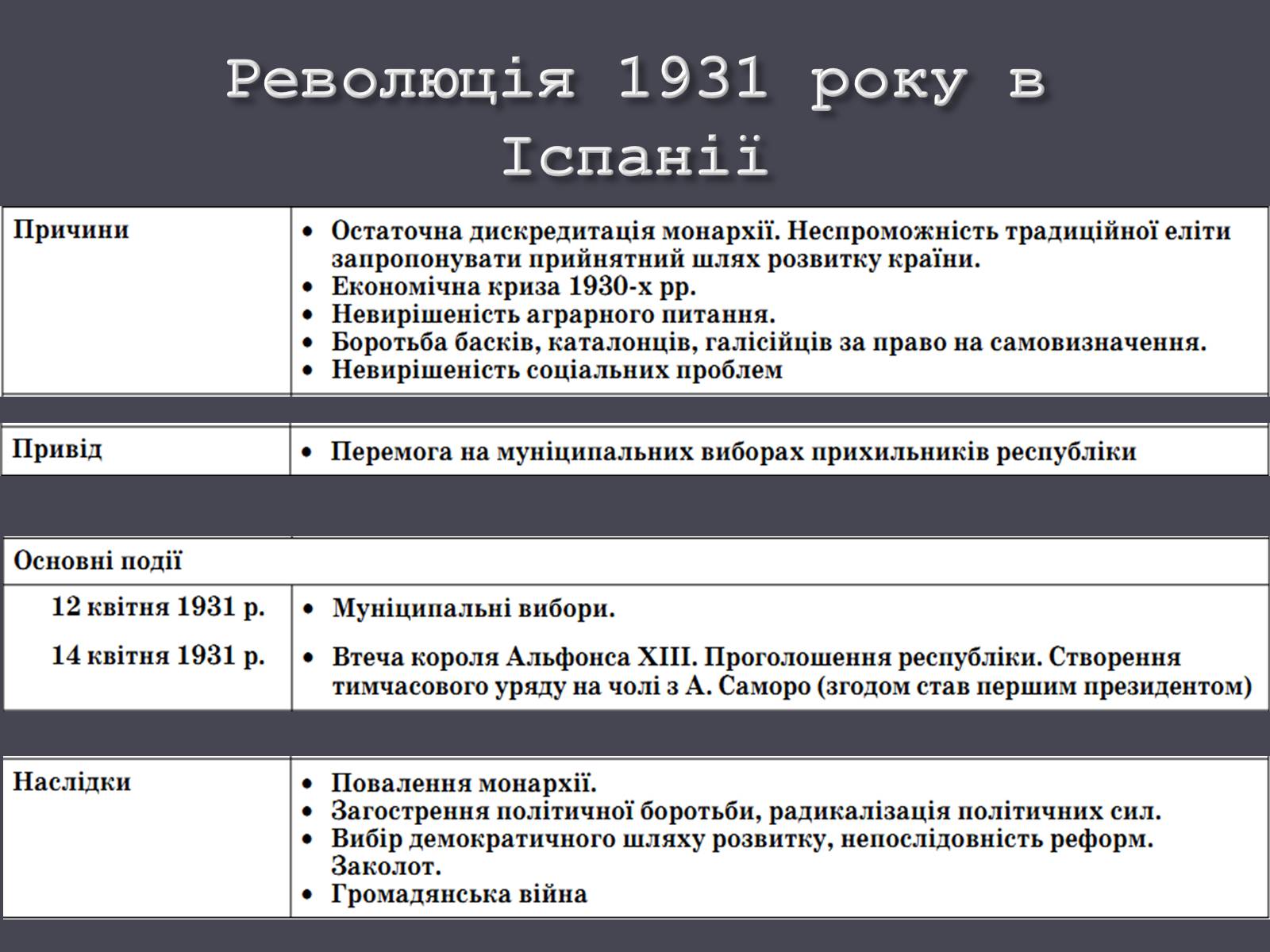 Презентація на тему «Іспанія в ХХ ст.» - Слайд #10 Презентація на тему «Іспанія в ХХ ст.» - Слайд #10
