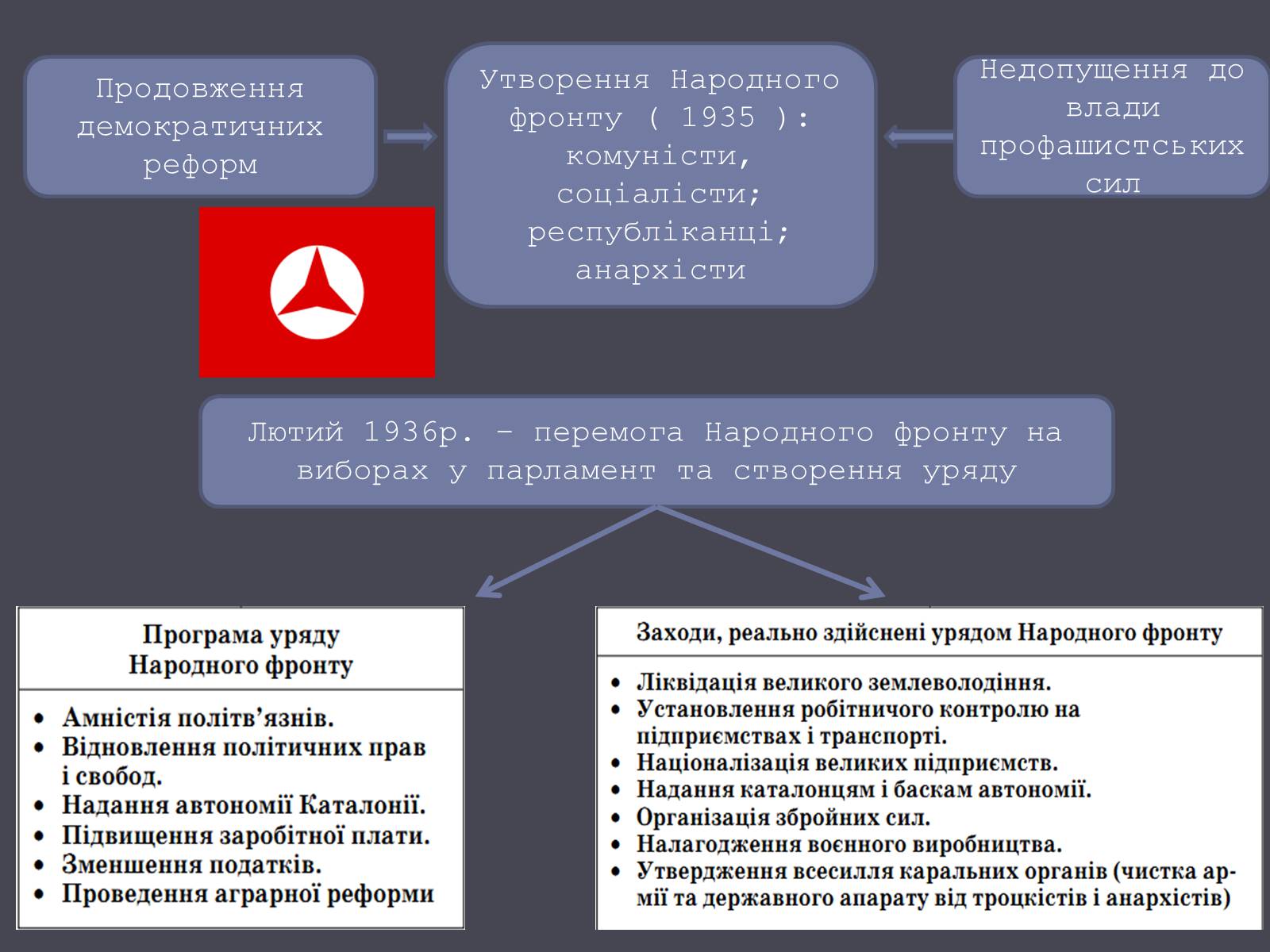 Презентація на тему «Іспанія в ХХ ст.» - Слайд #13 Презентація на тему «Іспанія в ХХ ст.» - Слайд #13