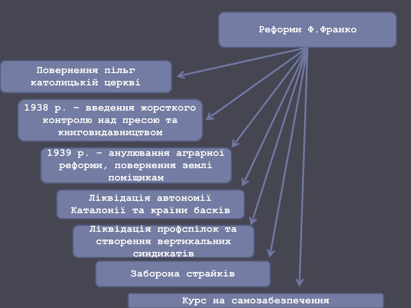 Презентація на тему «Іспанія в ХХ ст.» - Слайд #20 Презентація на тему «Іспанія в ХХ ст.» - Слайд #20
