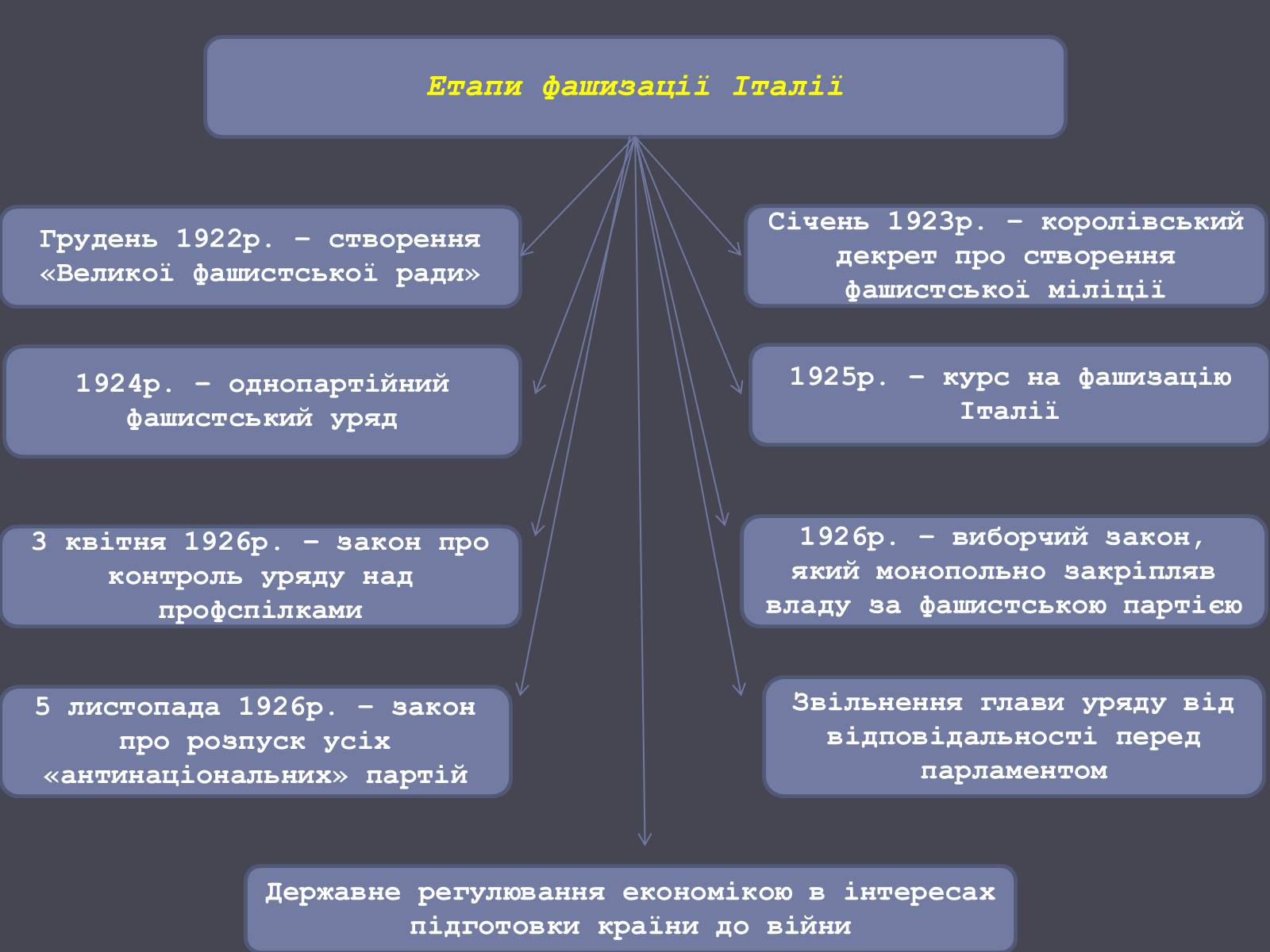Презентація на тему «Італія в ХХ ст.» - Слайд #14 Презентація на тему «Італія в ХХ ст.» - Слайд #14