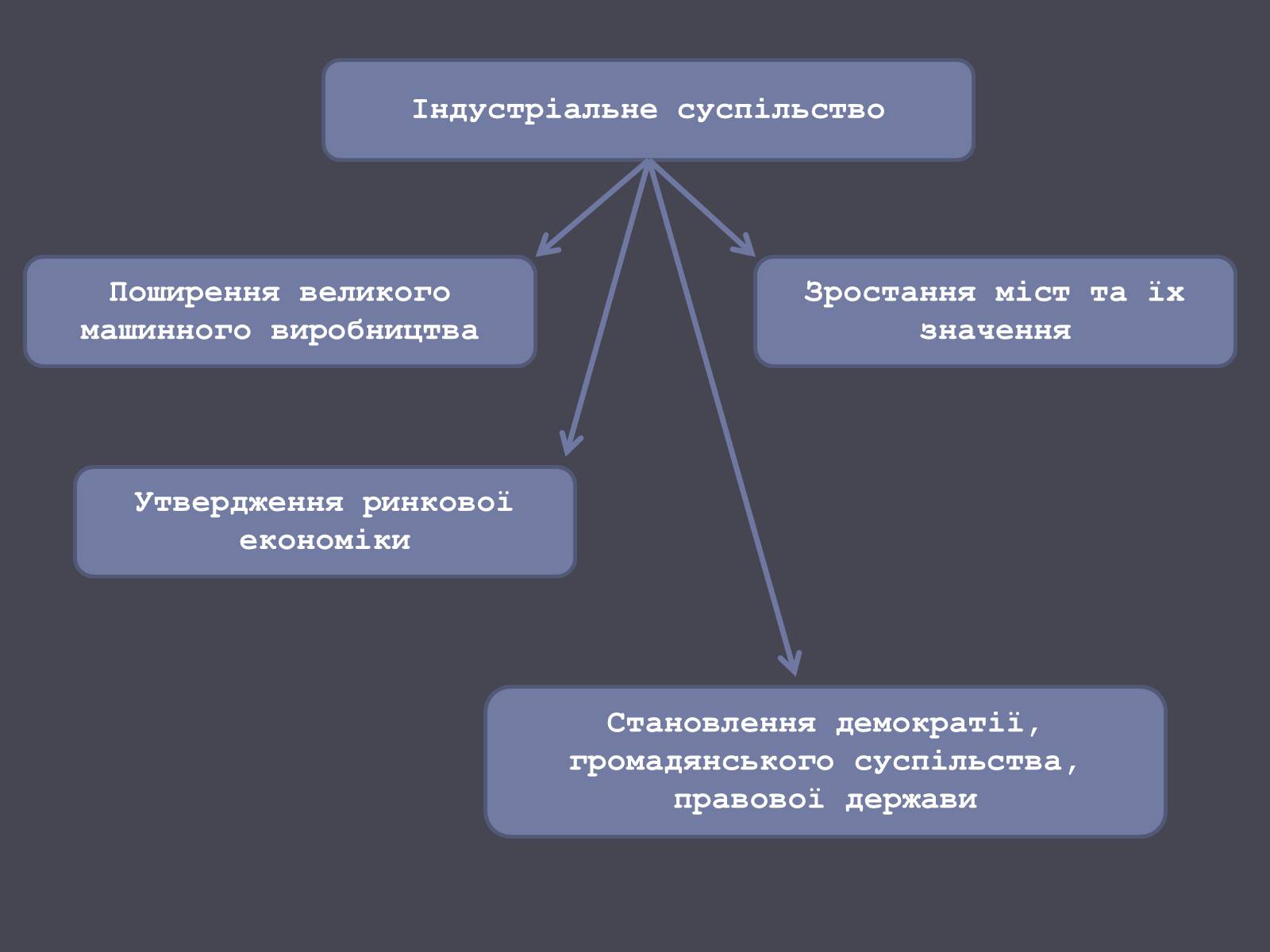 Презентація на тему «Розвиток людства на початку ХХ ст.» - Слайд #16 Презентація на тему «Розвиток людства на початку ХХ ст.» - Слайд #16