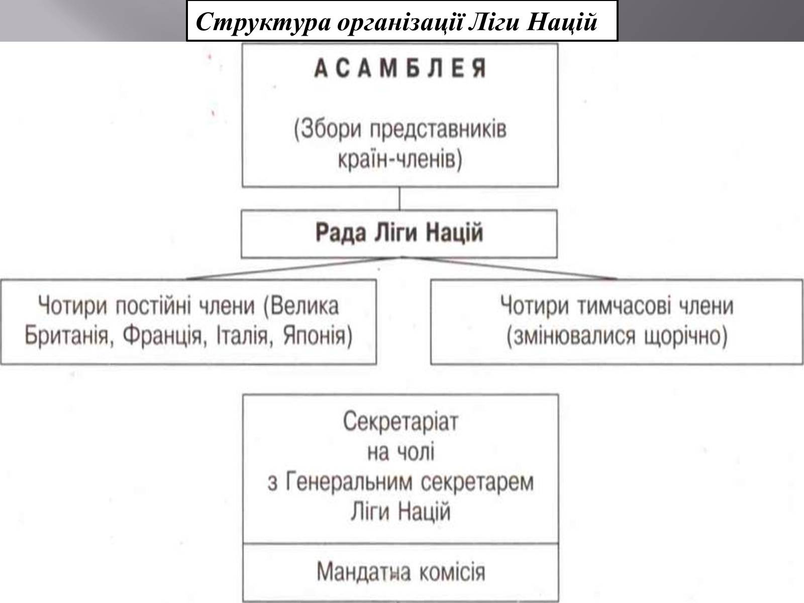 Презентація на тему «Ліга Націй» - Слайд #6 Презентація на тему «Ліга Націй» - Слайд #6