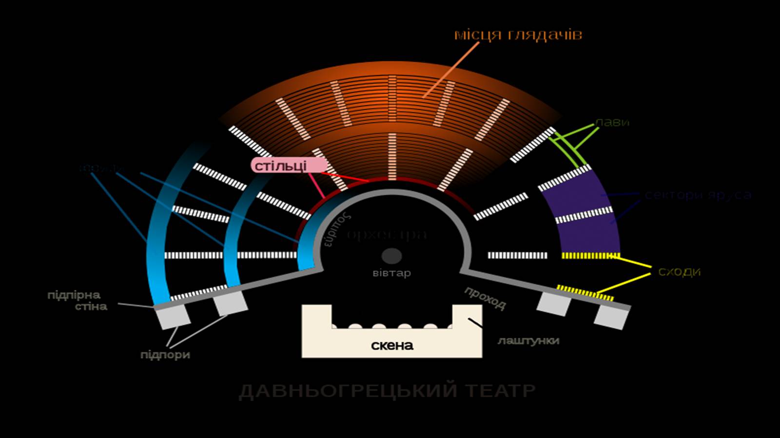 Презентація на тему «Культура стародавньої Греції» - Слайд #17 Презентація на тему «Культура стародавньої Греції» - Слайд #17