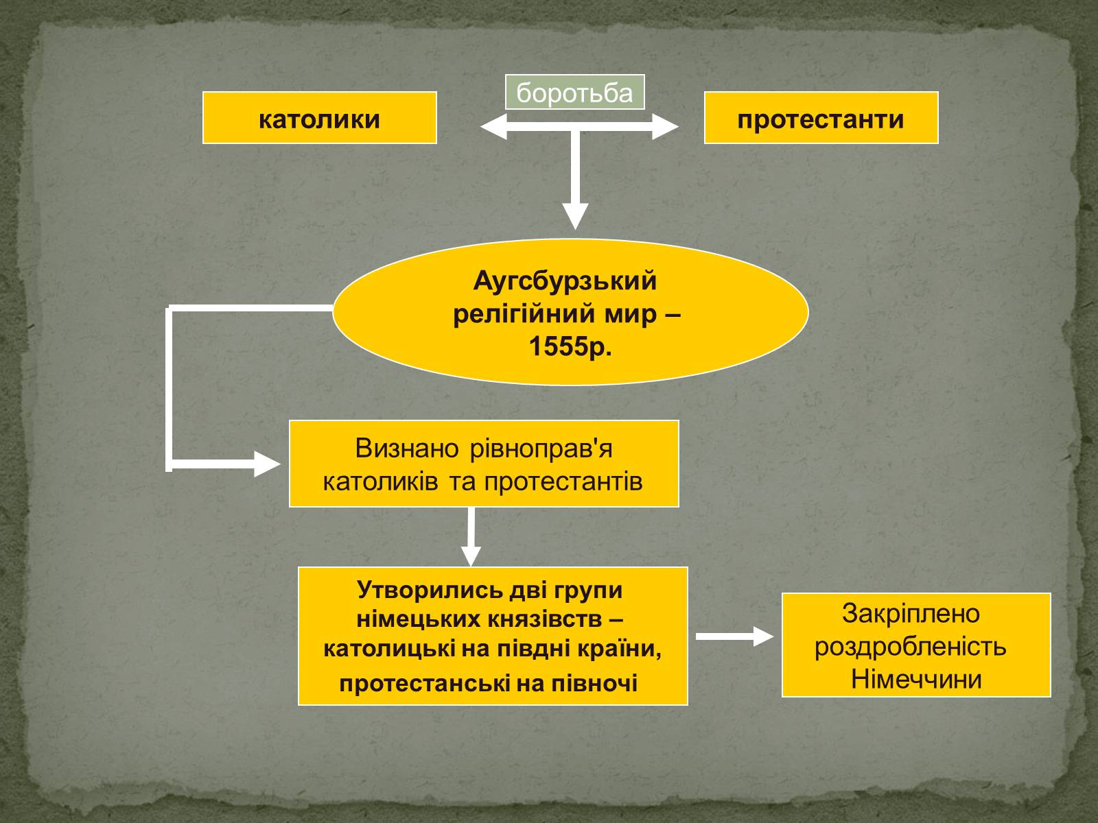Презентація на тему «Реформація в Німеччині» - Слайд #13 Презентація на тему «Реформація в Німеччині» - Слайд #13