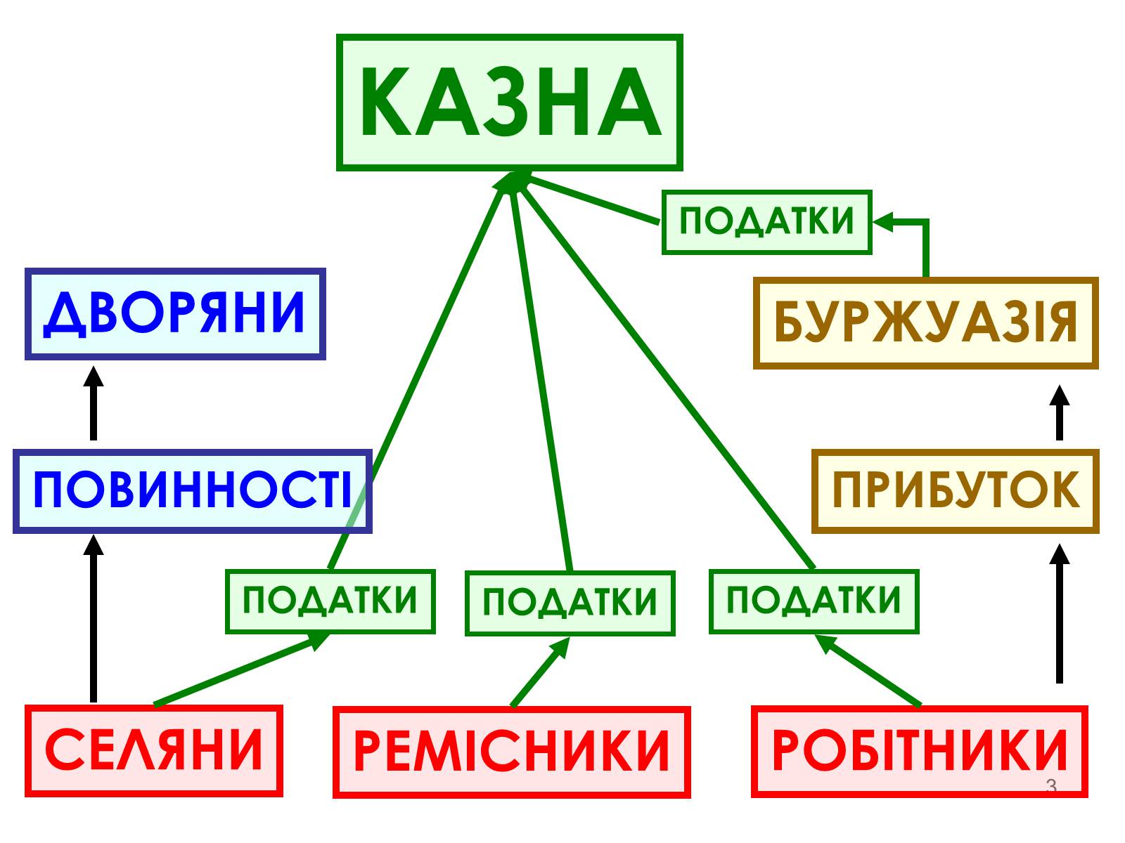 Презентація на тему «Абсолютна монархія у Франції» - Слайд #3