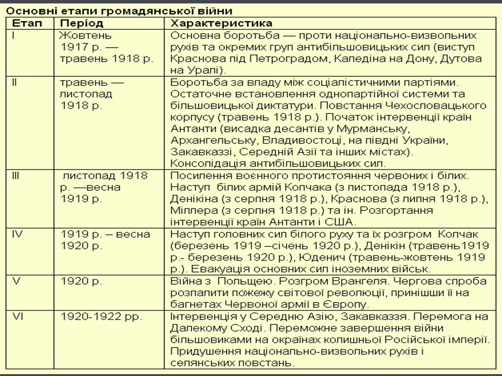 Презентація на тему «Російська революція» - Слайд #18 Презентація на тему «Російська революція» - Слайд #18