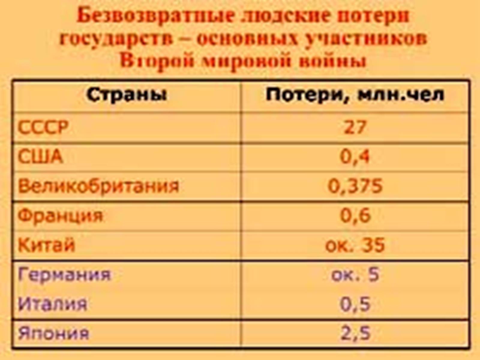 Презентація на тему «Вторая мировая война» (варіант 1) - Слайд #17 Презентація на тему «Вторая мировая война» (варіант 1) - Слайд #17
