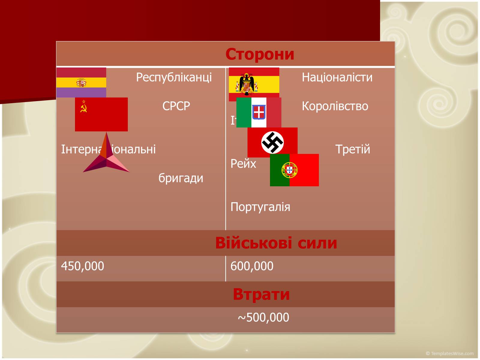 Презентація на тему «Громадянська війна в Іспанії 1936-1939 рр» - Слайд #3 Презентація на тему «Громадянська війна в Іспанії 1936-1939 рр» - Слайд #3