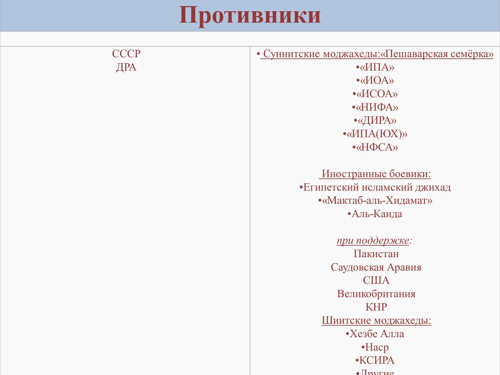 Презентація на тему «Война в Афганистане» - Слайд #4 Презентація на тему «Война в Афганистане» - Слайд #4