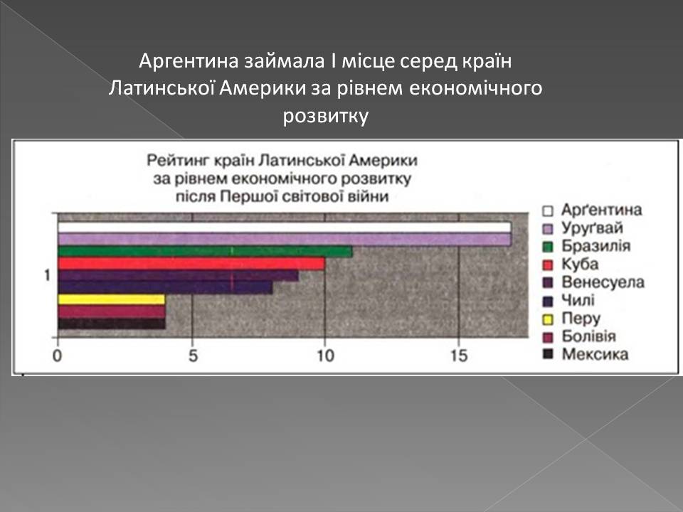 Презентація на тему «Аргентина 1918 – 1939» - Слайд #5 Презентація на тему «Аргентина 1918 – 1939» - Слайд #5