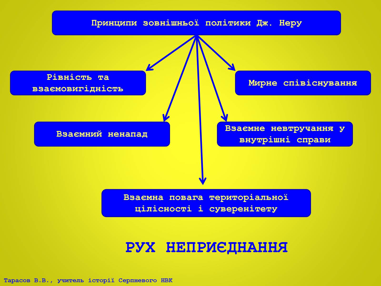 Презентація на тему «Індія в ІІ половині ХХ – на початку ХХІ століття» (варіант 2) - Слайд #13 Презентація на тему «Індія в ІІ половині ХХ – на початку ХХІ століття» (варіант 2) - Слайд #13
