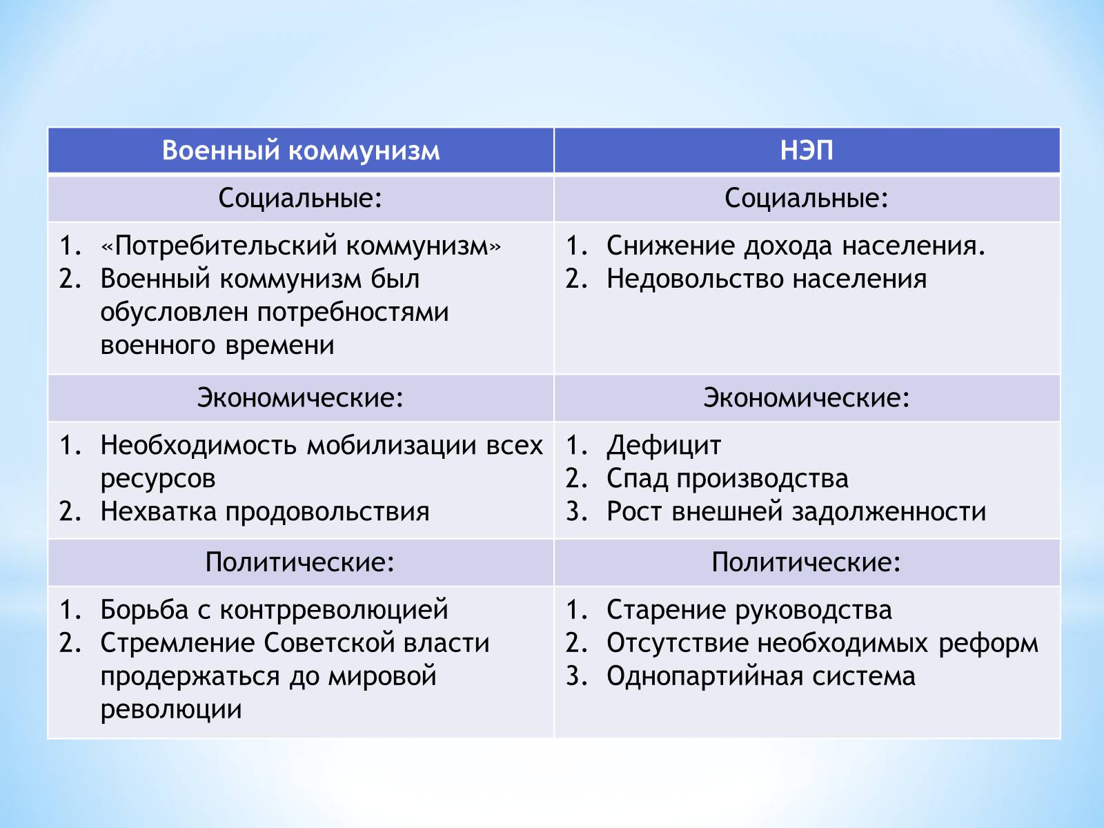 Презентація на тему «Нэп и военный коммунизм» - Слайд #2 Презентація на тему «Нэп и военный коммунизм» - Слайд #2