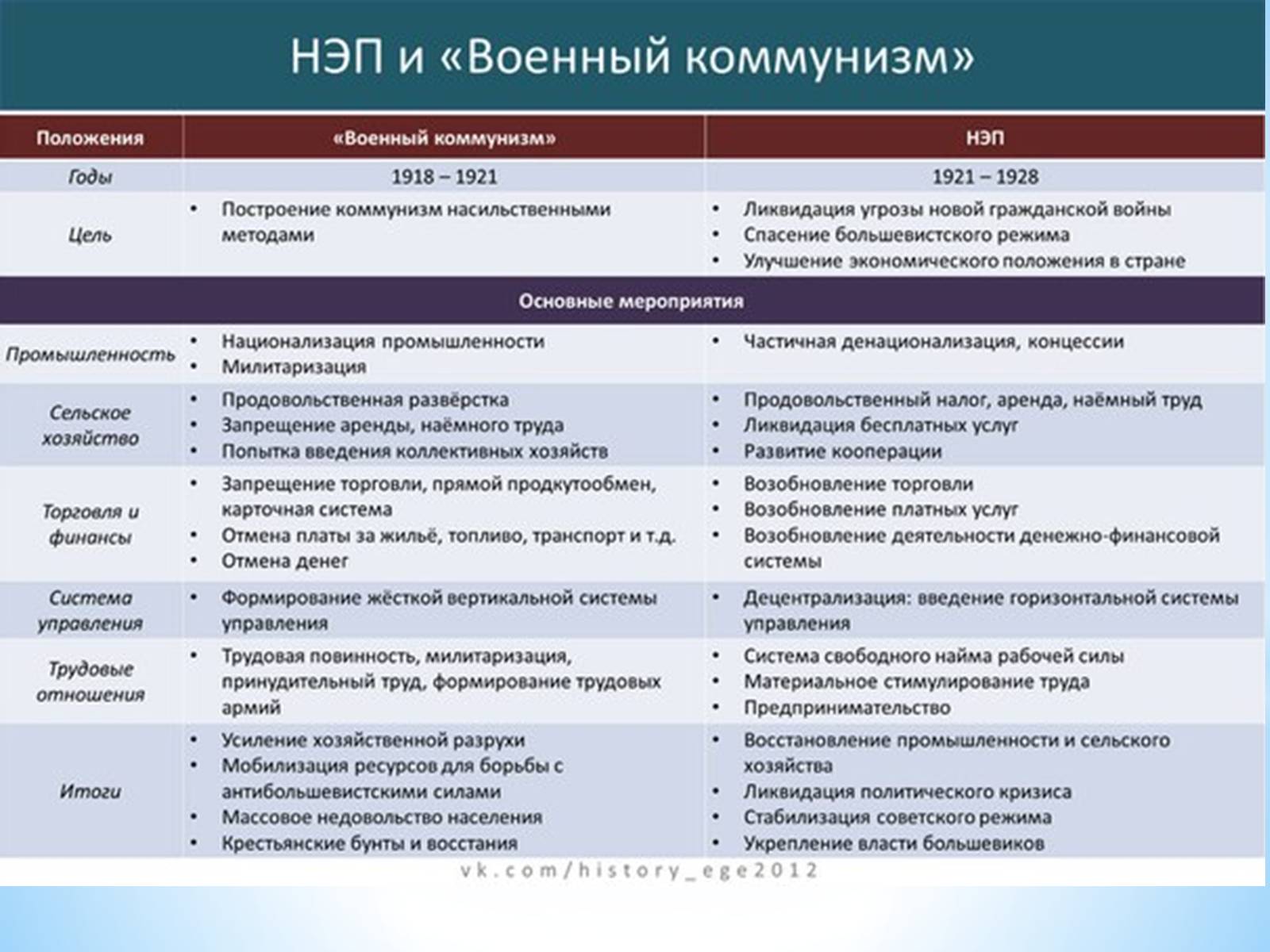 Презентація на тему «Нэп и военный коммунизм» - Слайд #5 Презентація на тему «Нэп и военный коммунизм» - Слайд #5