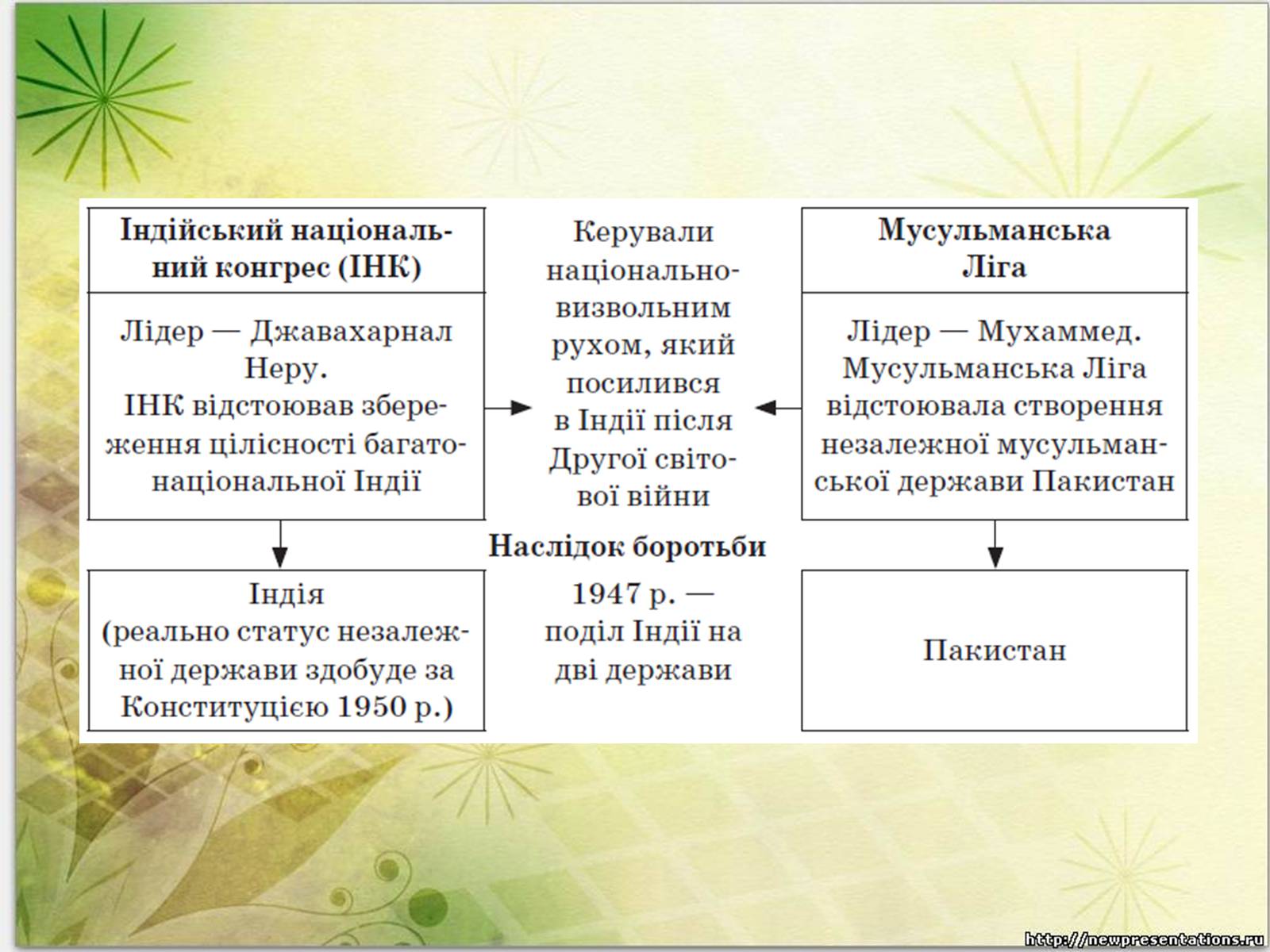 Презентація на тему «Індія в другій половині ХХ — на початку ХХІ ст» - Слайд #3 Презентація на тему «Індія в другій половині ХХ — на початку ХХІ ст» - Слайд #3