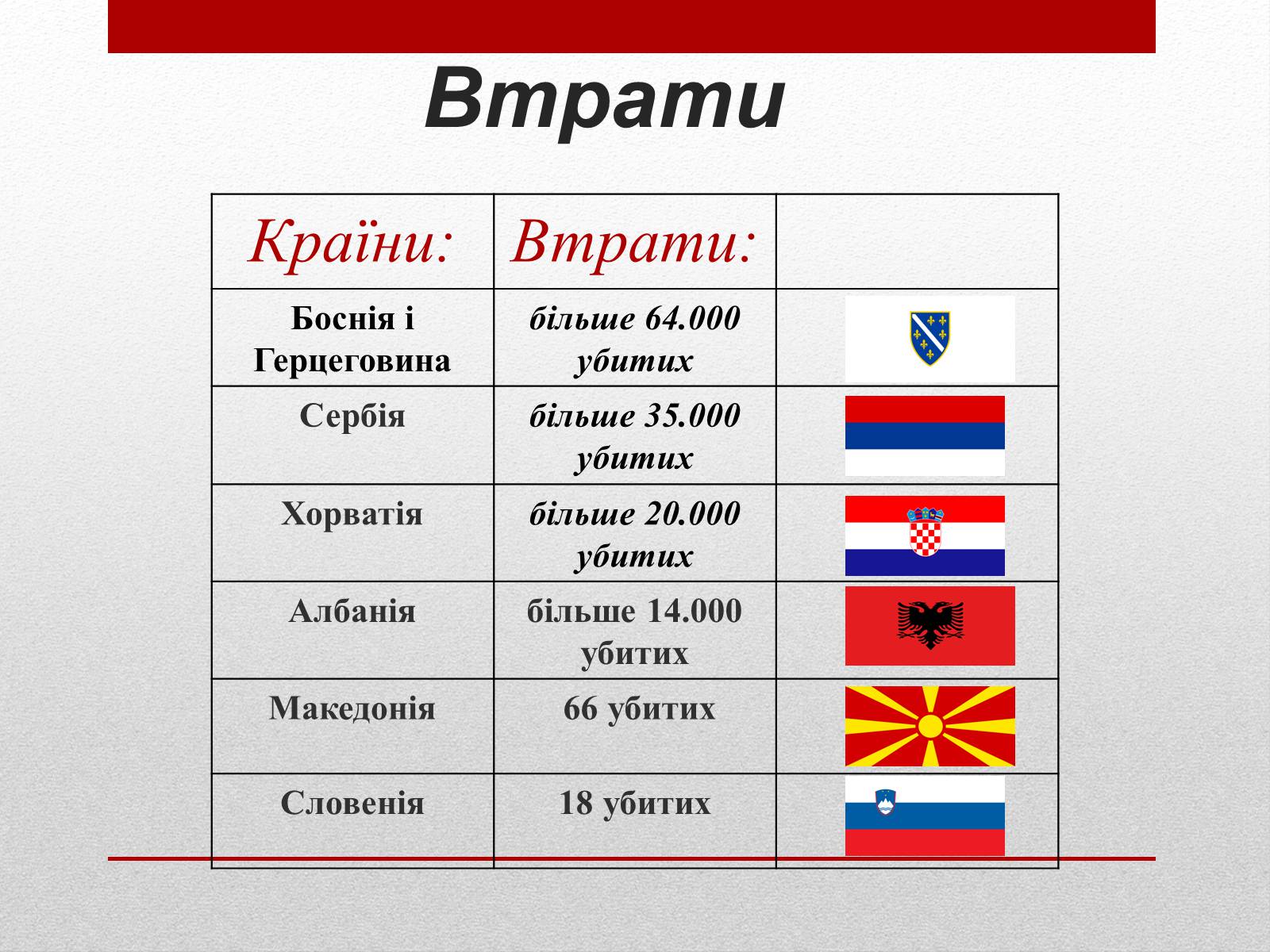 Презентація на тему «Югославські війни» - Слайд #8