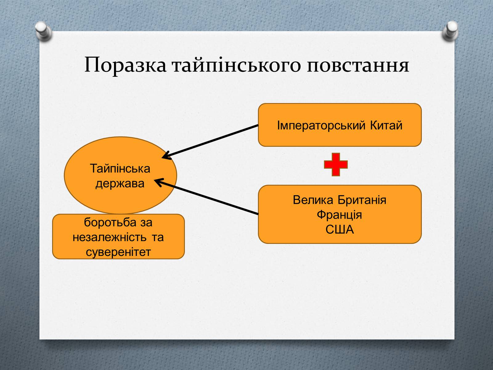 Презентація на тему «Китай у ІІ половині ХІХ століття» - Слайд #12 Презентація на тему «Китай у ІІ половині ХІХ століття» - Слайд #12