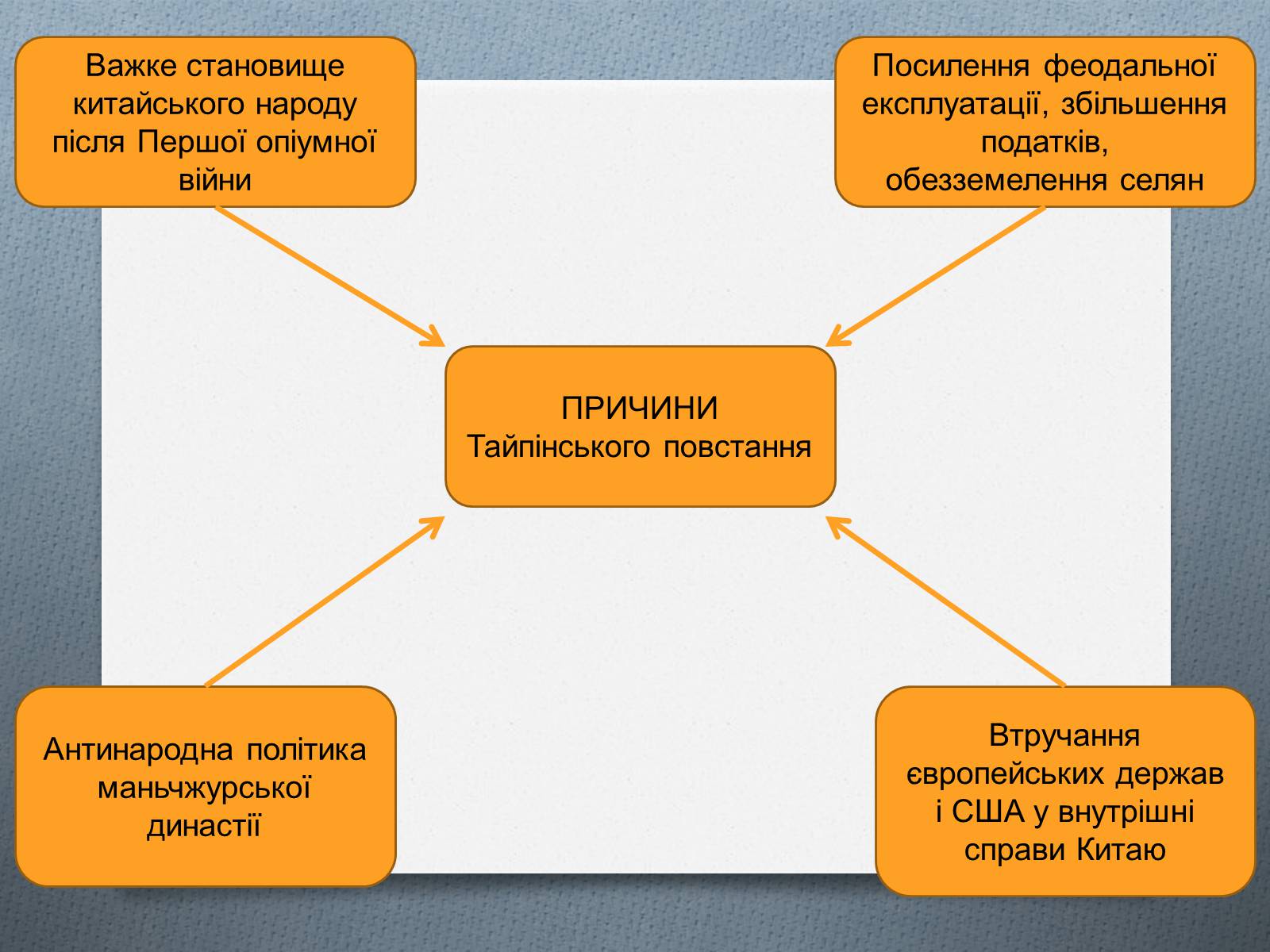 Презентація на тему «Китай у ІІ половині ХІХ століття» - Слайд #8 Презентація на тему «Китай у ІІ половині ХІХ століття» - Слайд #8