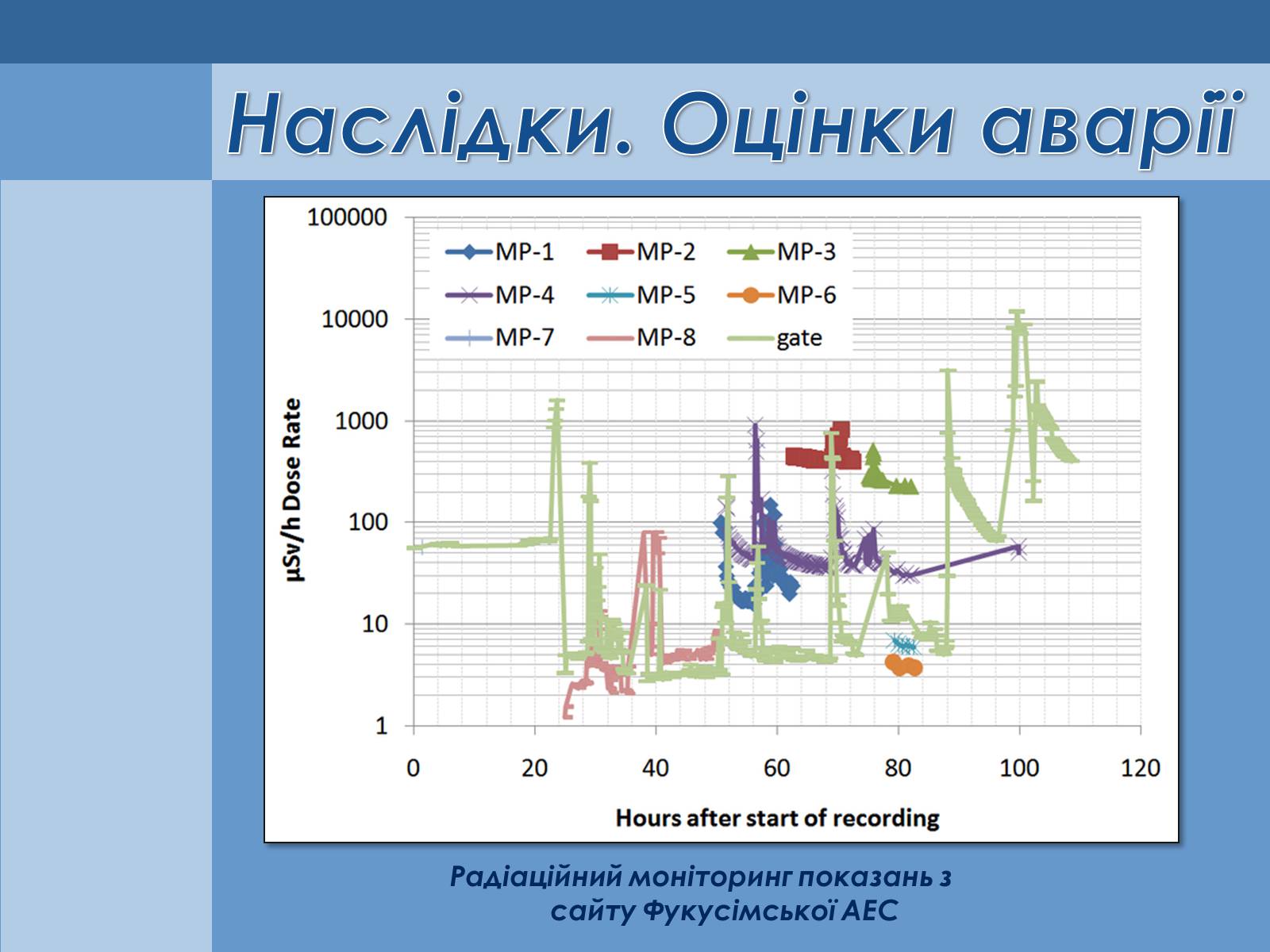 Презентація на тему «Аварія на Першій Фукусімській АЕС» (варіант 1) - Слайд #13 Презентація на тему «Аварія на Першій Фукусімській АЕС» (варіант 1) - Слайд #13