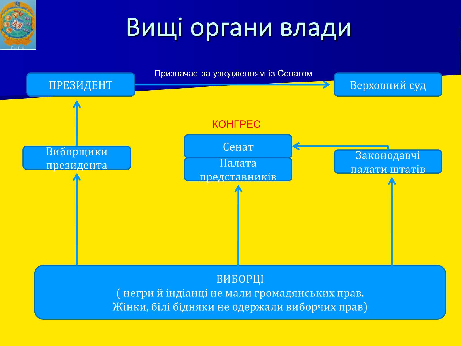 Презентація на тему «Утворення США» - Слайд #16 Презентація на тему «Утворення США» - Слайд #16