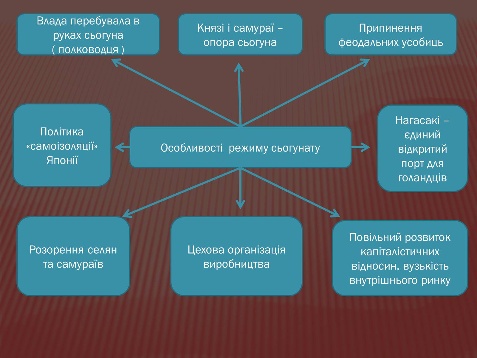 Презентація на тему «Доба Мейдзі» - Слайд #7 Презентація на тему «Доба Мейдзі» - Слайд #7