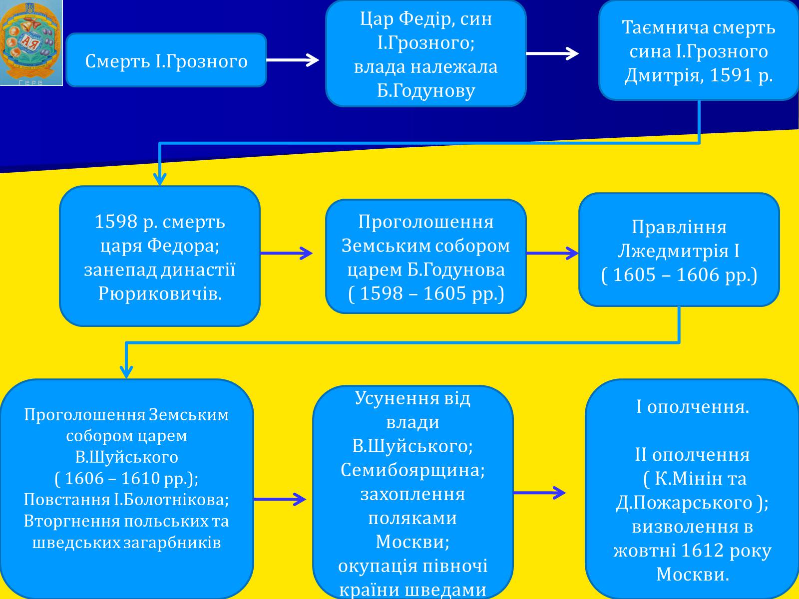 Презентація на тему «Московська держава в XVII ст.» - Слайд #8 Презентація на тему «Московська держава в XVII ст.» - Слайд #8
