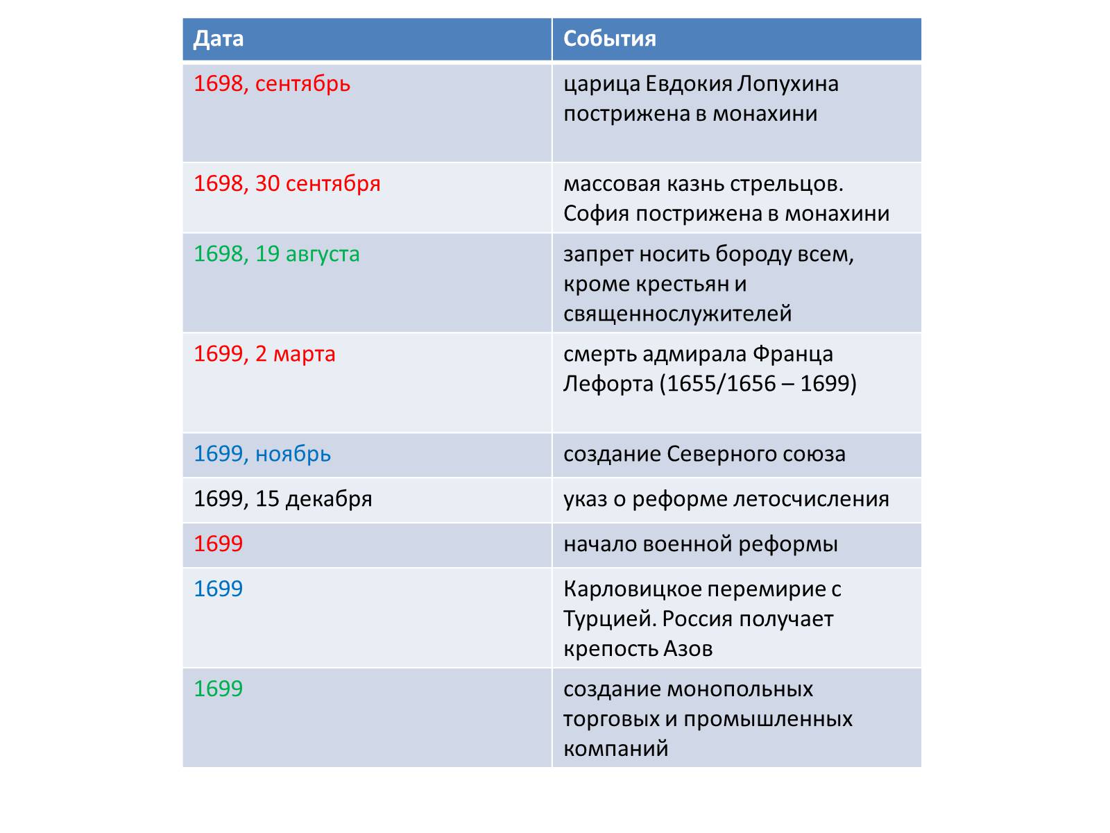 Презентація на тему «Реформы Петра I» - Слайд #10 Презентація на тему «Реформы Петра I» - Слайд #10