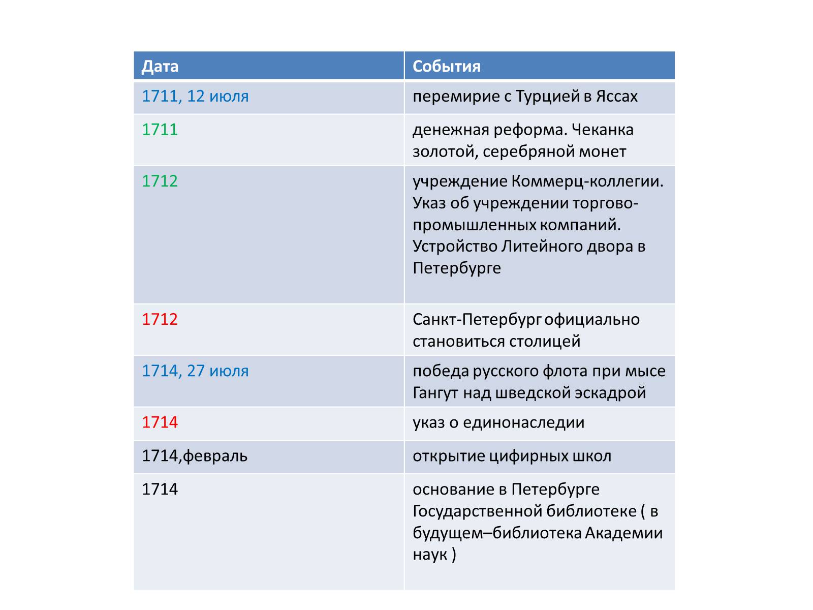 Презентація на тему «Реформы Петра I» - Слайд #6 Презентація на тему «Реформы Петра I» - Слайд #6
