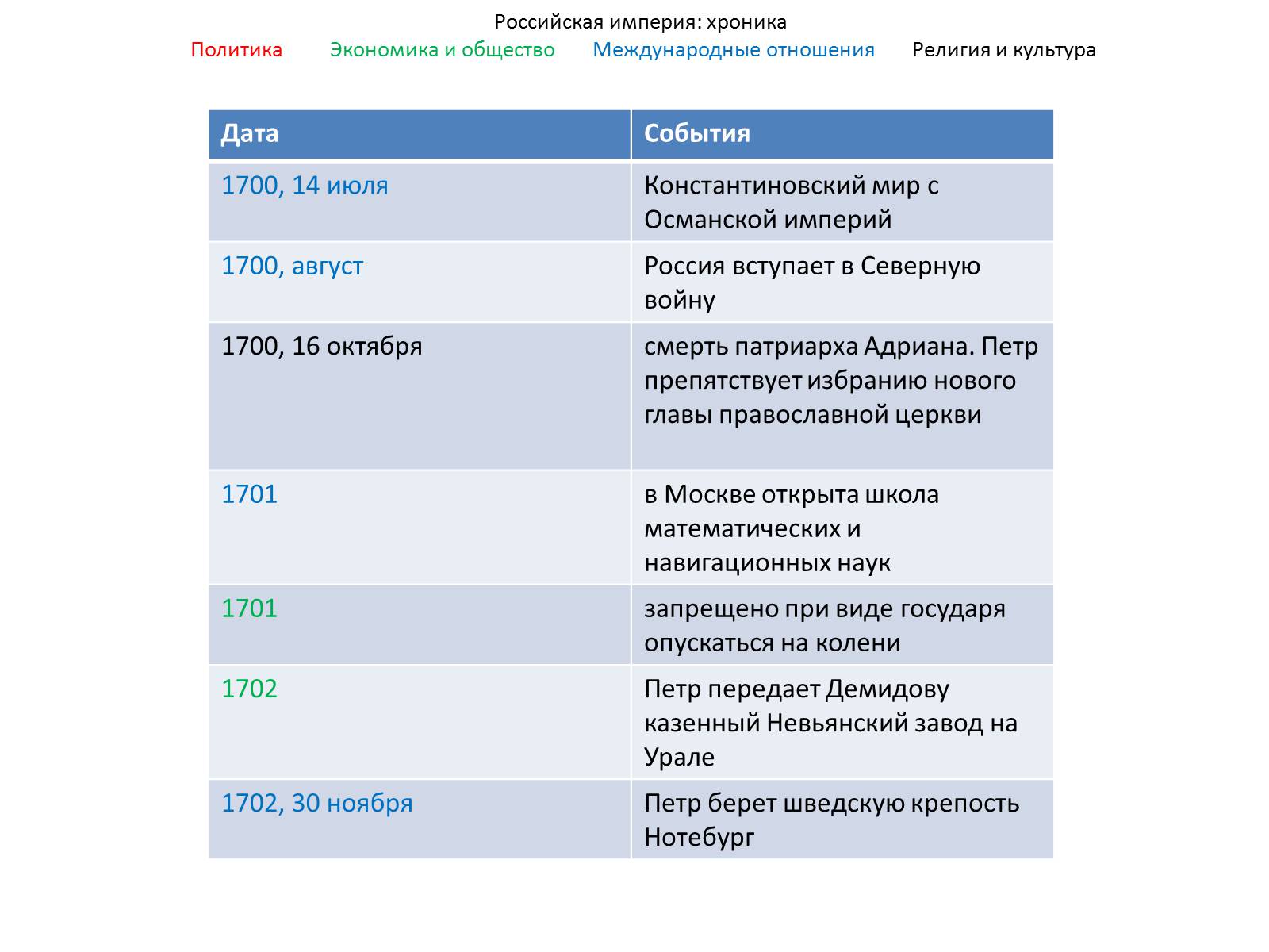 Презентація на тему «Реформы Петра I» - Слайд #7 Презентація на тему «Реформы Петра I» - Слайд #7