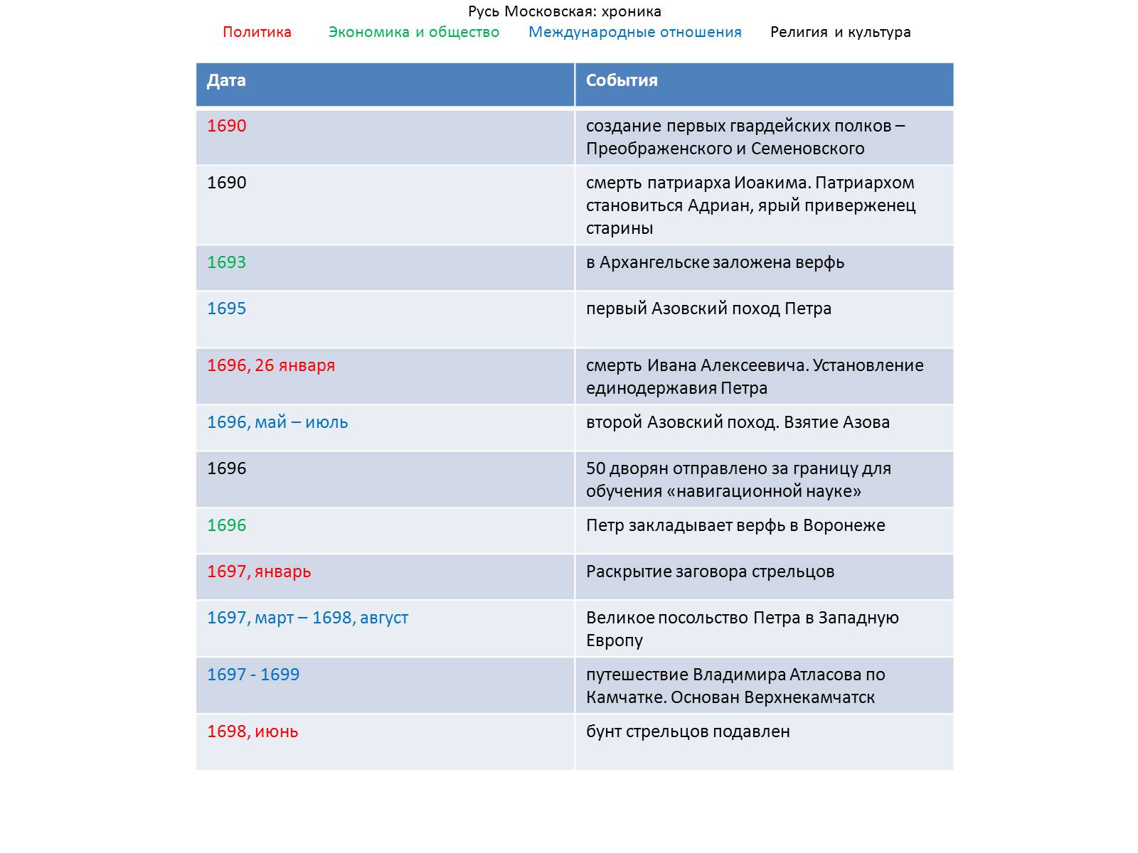 Презентація на тему «Реформы Петра I» - Слайд #9 Презентація на тему «Реформы Петра I» - Слайд #9