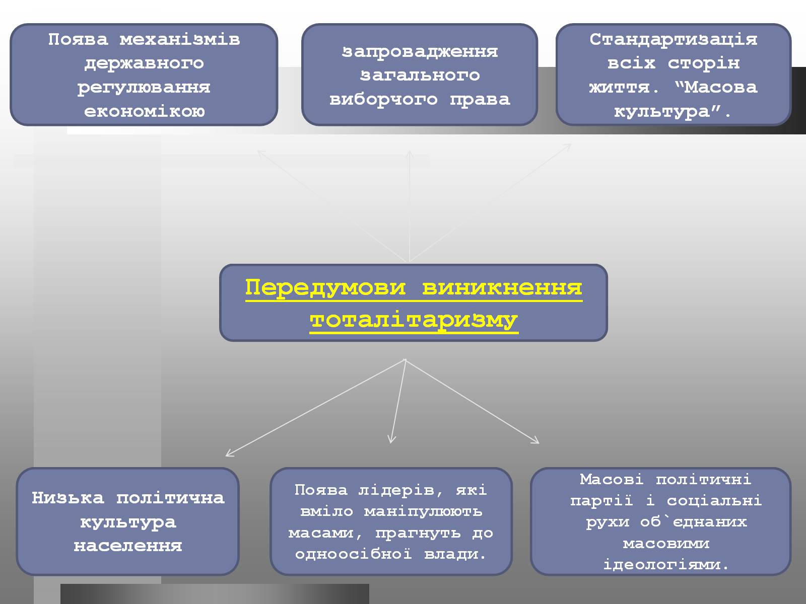 Презентація на тему «Тоталітарний режим» - Слайд #3 Презентація на тему «Тоталітарний режим» - Слайд #3