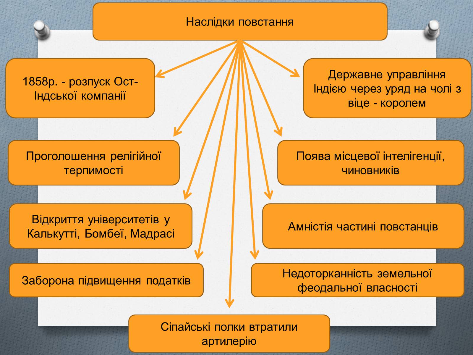Презентація на тему «Британське панування в Індії» - Слайд #15 Презентація на тему «Британське панування в Індії» - Слайд #15