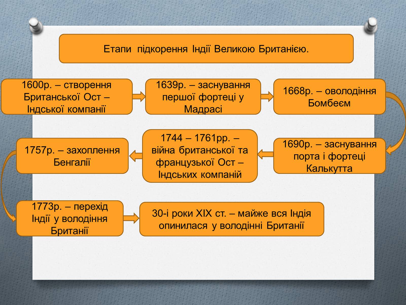 Презентація на тему «Британське панування в Індії» - Слайд #6 Презентація на тему «Британське панування в Індії» - Слайд #6
