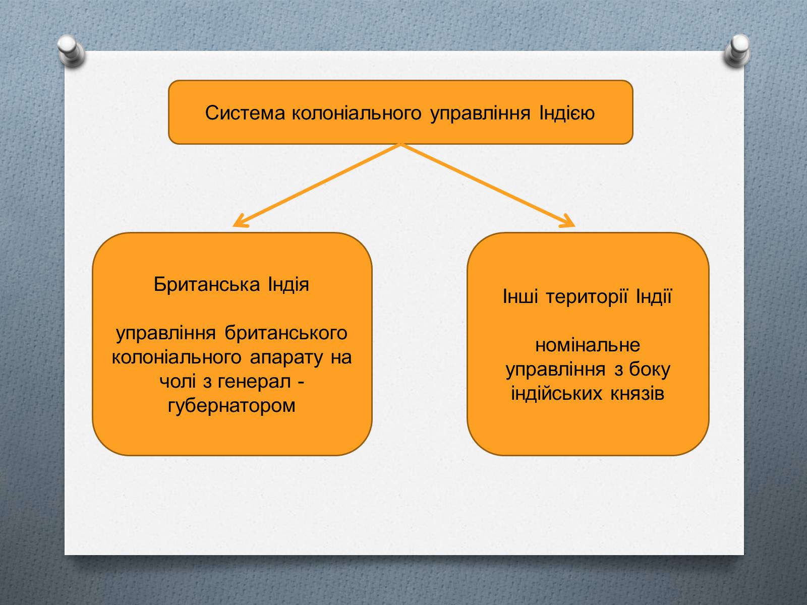 Презентація на тему «Британське панування в Індії» - Слайд #7 Презентація на тему «Британське панування в Індії» - Слайд #7