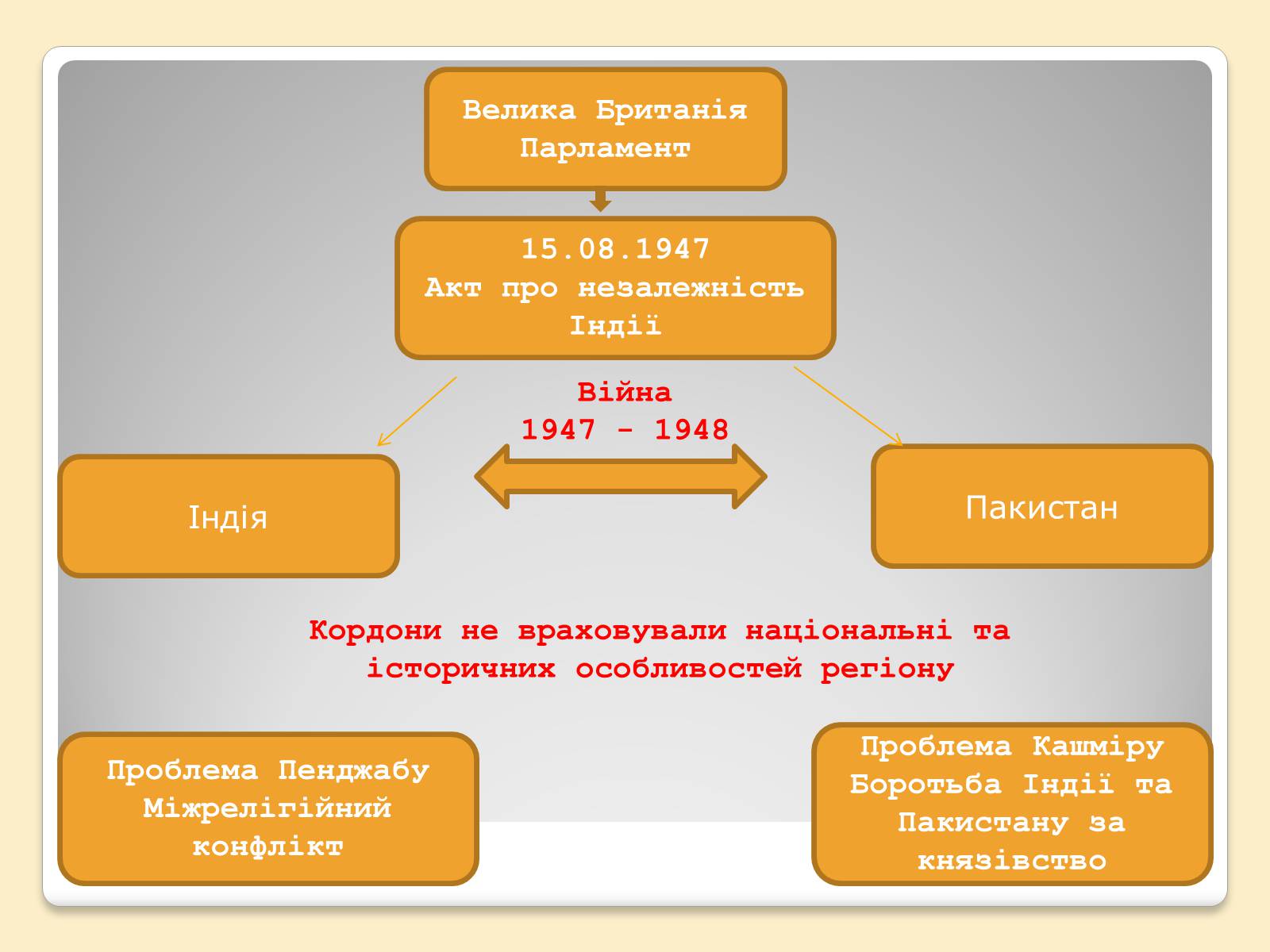 Презентація на тему «Індія в ІІ половині ХХ – на початку ХХІ століття» (варіант 3) - Слайд #3 Презентація на тему «Індія в ІІ половині ХХ – на початку ХХІ століття» (варіант 3) - Слайд #3