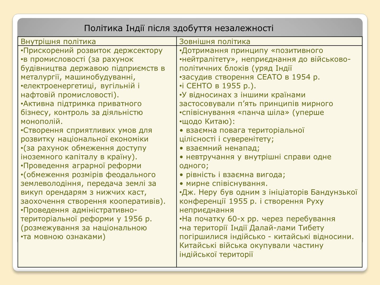 Презентація на тему «Індія в ІІ половині ХХ – на початку ХХІ століття» (варіант 3) - Слайд #5 Презентація на тему «Індія в ІІ половині ХХ – на початку ХХІ століття» (варіант 3) - Слайд #5