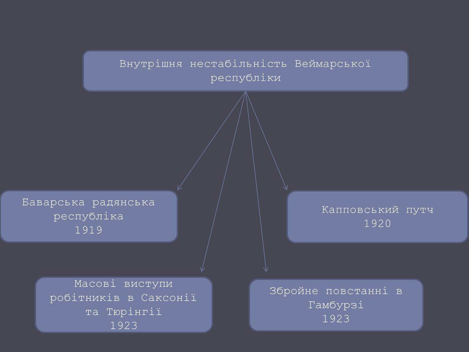 Презентація на тему «Веймарська республіка» (варіант 1) - Слайд #12 Презентація на тему «Веймарська республіка» (варіант 1) - Слайд #12