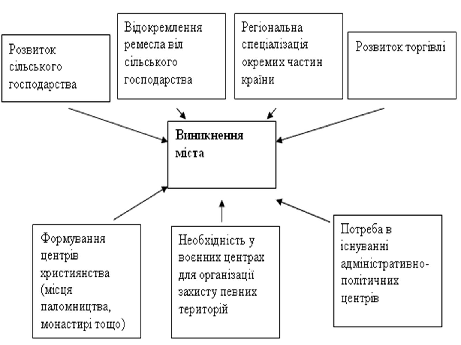 Презентація на тему «Народження середньовічного світу, особливості його розвитку» - Слайд #5 Презентація на тему «Народження середньовічного світу, особливості його розвитку» - Слайд #5